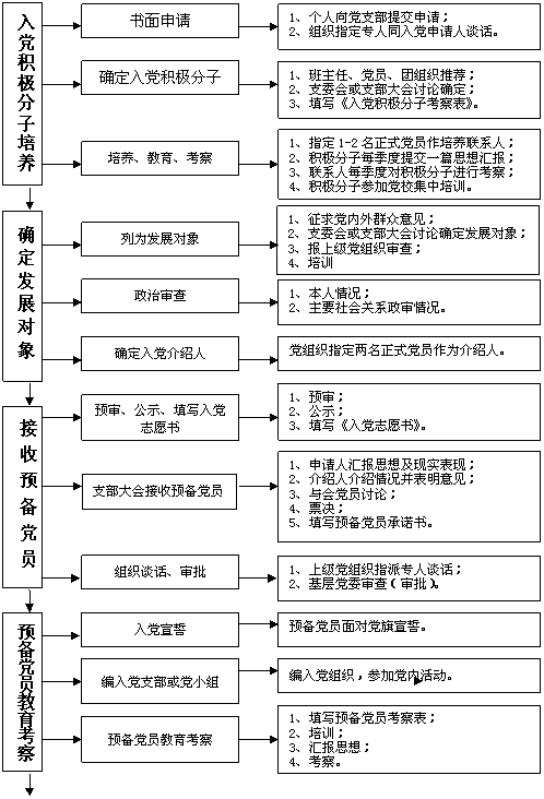 文本框:入党积极分子培养,文本框:确定发展对象,文本框:接收预备党员,文本框:预备党员教育考察