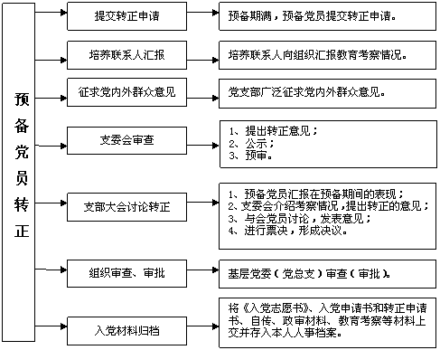 文本框:预备党员转正